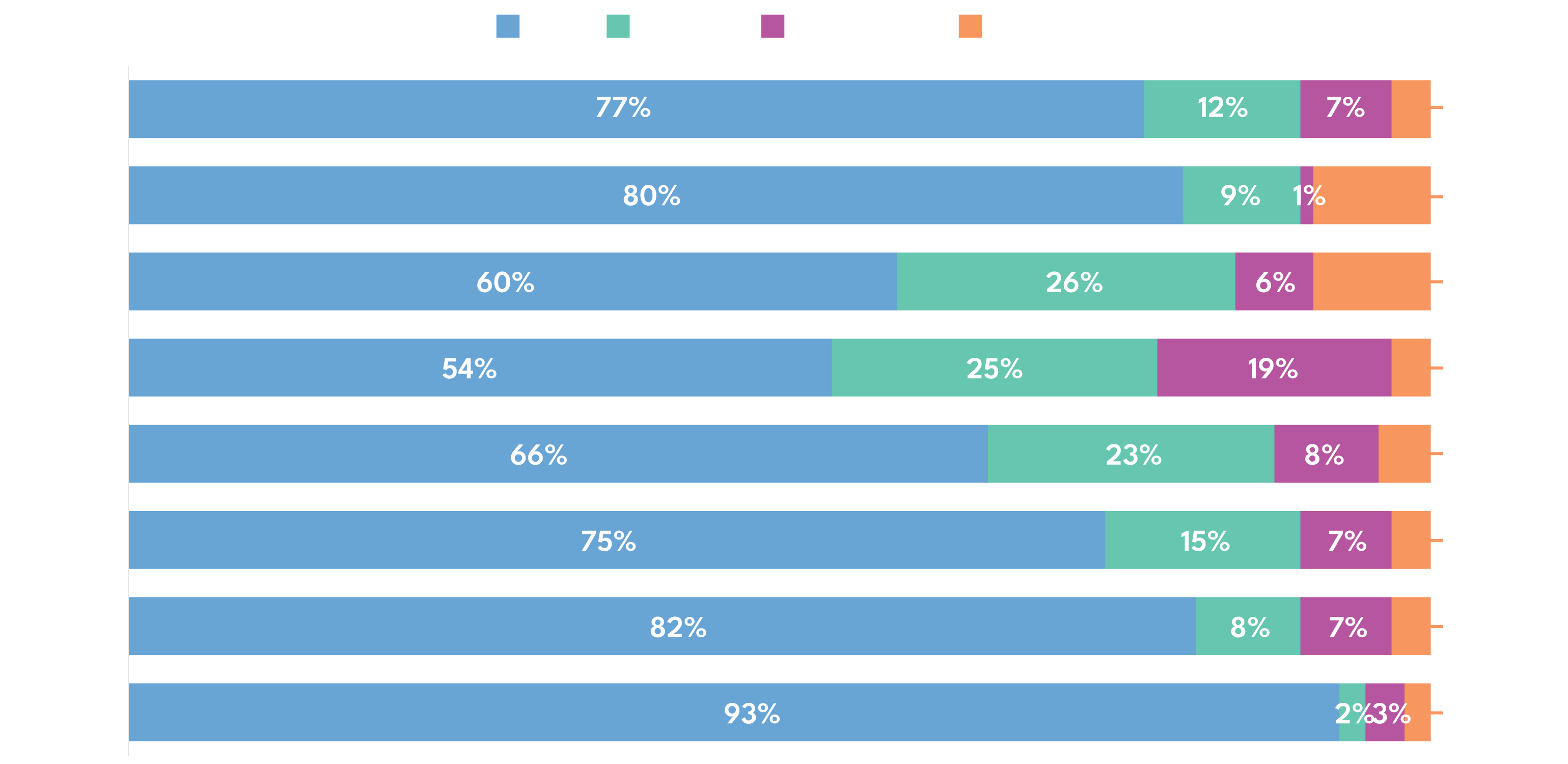 Video Consumption By Device